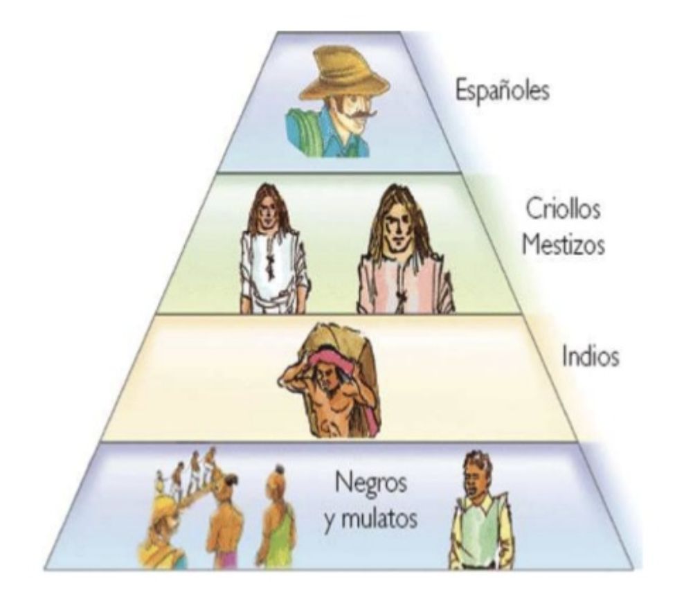 Summary of racial stratification of colonial Venezuela ("Sociedad Colonial")
