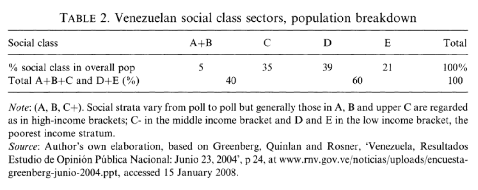 Venezuelan social class sector, population breakdown (Cannon 2008)